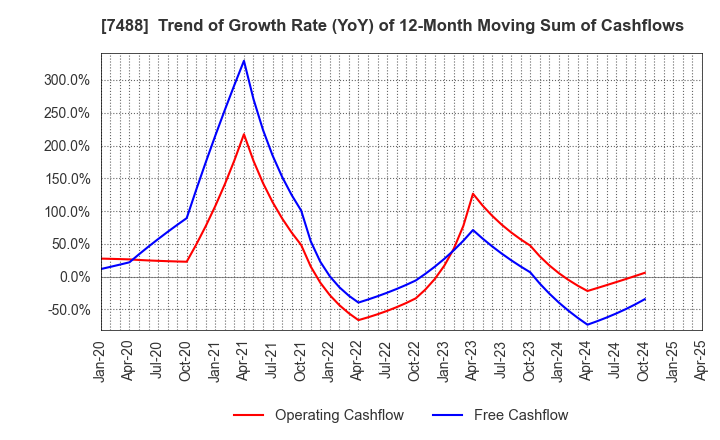 7488 YAGAMI INC.: Trend of Growth Rate (YoY) of 12-Month Moving Sum of Cashflows