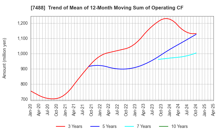 7488 YAGAMI INC.: Trend of Mean of 12-Month Moving Sum of Operating CF