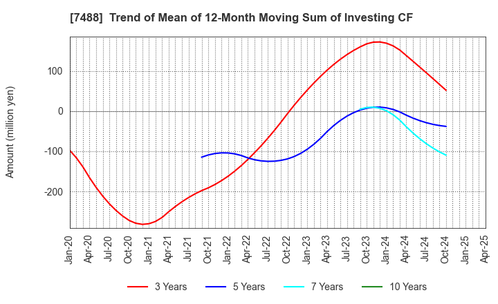 7488 YAGAMI INC.: Trend of Mean of 12-Month Moving Sum of Investing CF