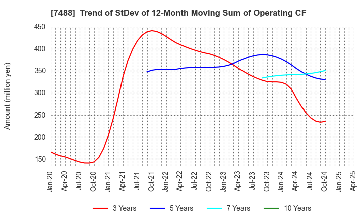 7488 YAGAMI INC.: Trend of StDev of 12-Month Moving Sum of Operating CF