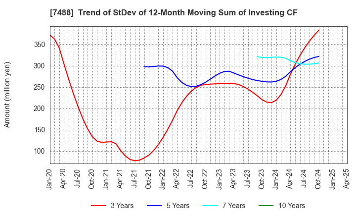 7488 YAGAMI INC.: Trend of StDev of 12-Month Moving Sum of Investing CF