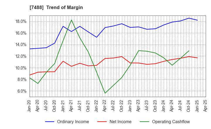 7488 YAGAMI INC.: Trend of Margin