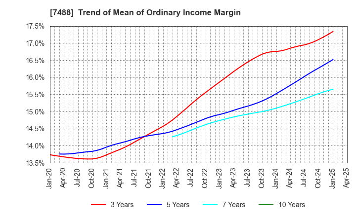7488 YAGAMI INC.: Trend of Mean of Ordinary Income Margin