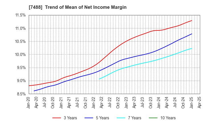 7488 YAGAMI INC.: Trend of Mean of Net Income Margin