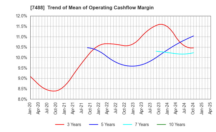 7488 YAGAMI INC.: Trend of Mean of Operating Cashflow Margin