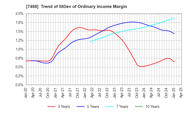 7488 YAGAMI INC.: Trend of StDev of Ordinary Income Margin