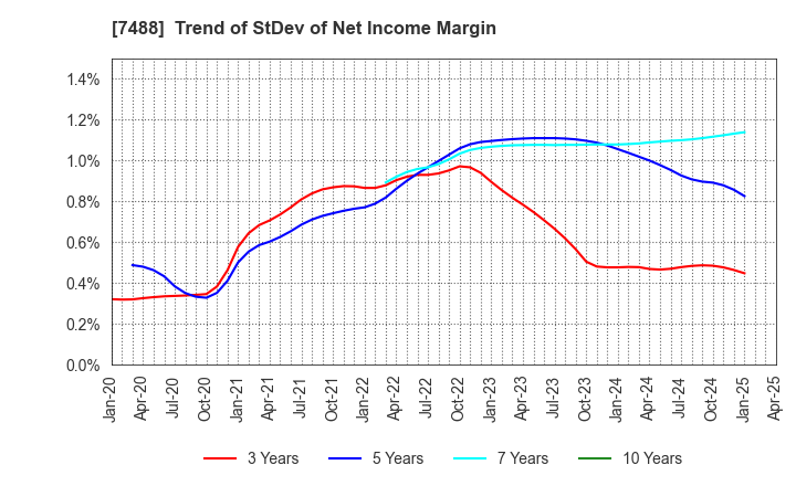 7488 YAGAMI INC.: Trend of StDev of Net Income Margin