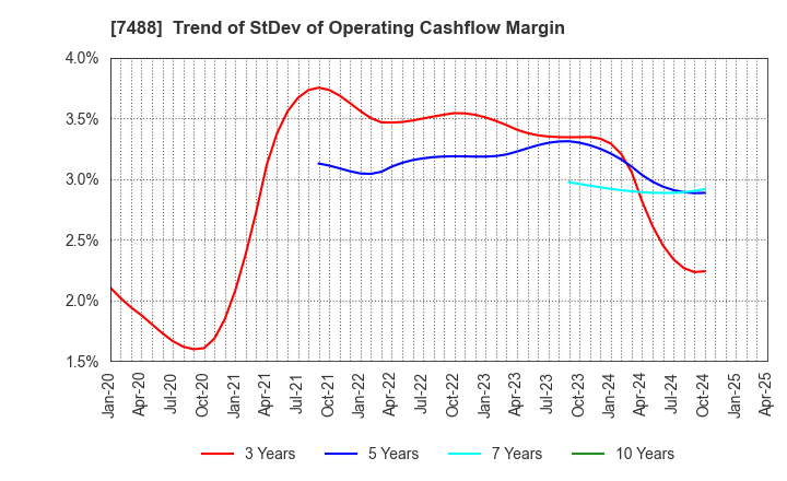 7488 YAGAMI INC.: Trend of StDev of Operating Cashflow Margin