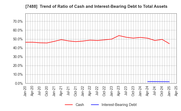 7488 YAGAMI INC.: Trend of Ratio of Cash and Interest-Bearing Debt to Total Assets