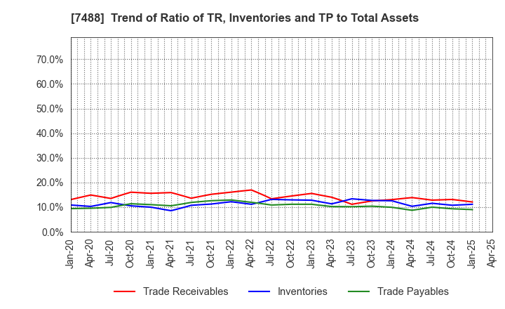 7488 YAGAMI INC.: Trend of Ratio of TR, Inventories and TP to Total Assets