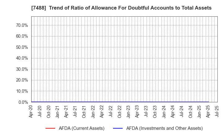 7488 YAGAMI INC.: Trend of Ratio of Allowance For Doubtful Accounts to Total Assets