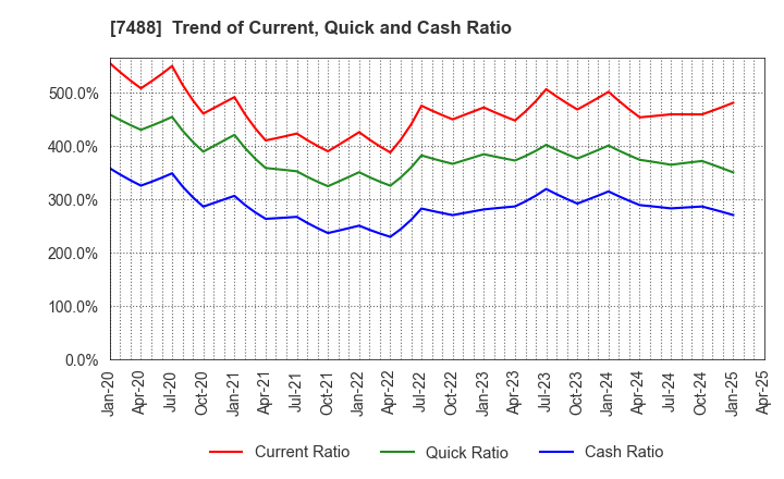 7488 YAGAMI INC.: Trend of Current, Quick and Cash Ratio