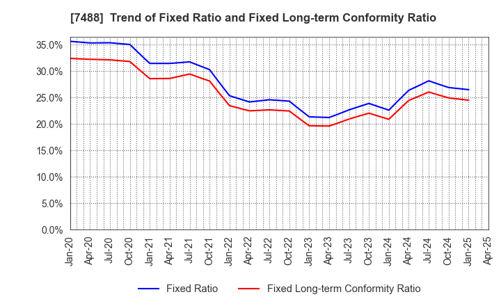 7488 YAGAMI INC.: Trend of Fixed Ratio and Fixed Long-term Conformity Ratio