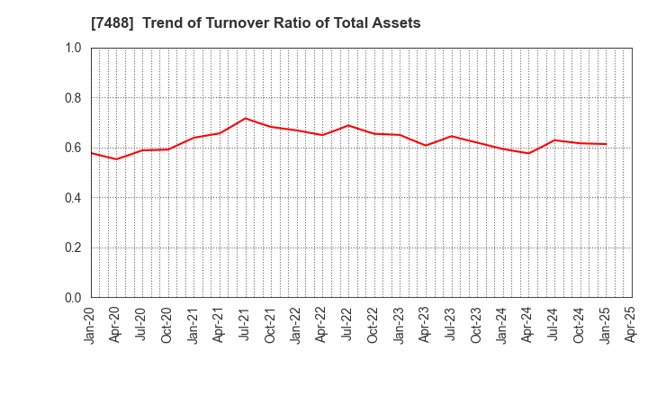 7488 YAGAMI INC.: Trend of Turnover Ratio of Total Assets