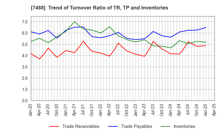 7488 YAGAMI INC.: Trend of Turnover Ratio of TR, TP and Inventories