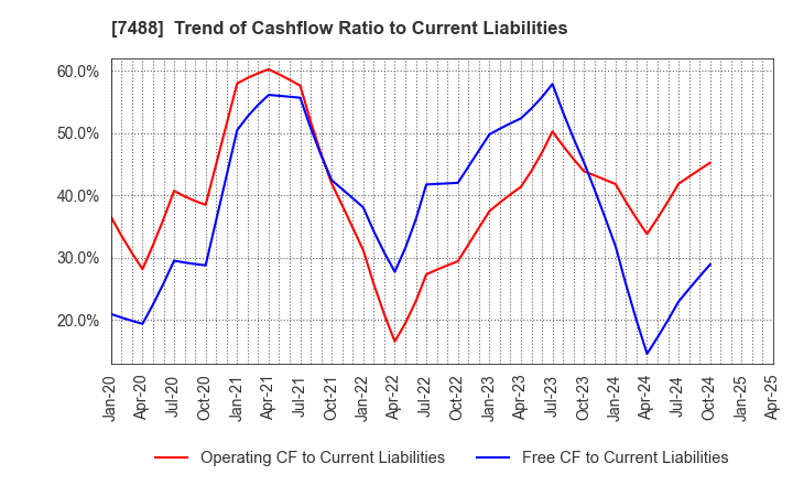 7488 YAGAMI INC.: Trend of Cashflow Ratio to Current Liabilities