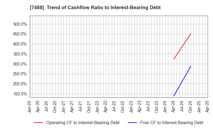 7488 YAGAMI INC.: Trend of Cashflow Ratio to Interest-Bearing Debt