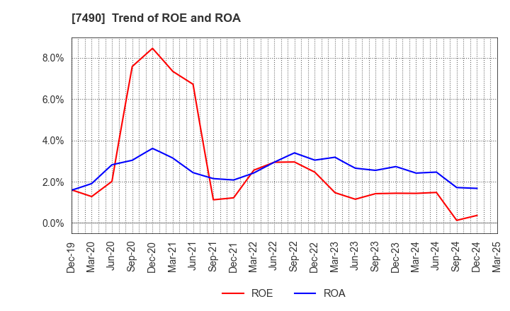 7490 NISSIN SHOJI CO.,LTD.: Trend of ROE and ROA