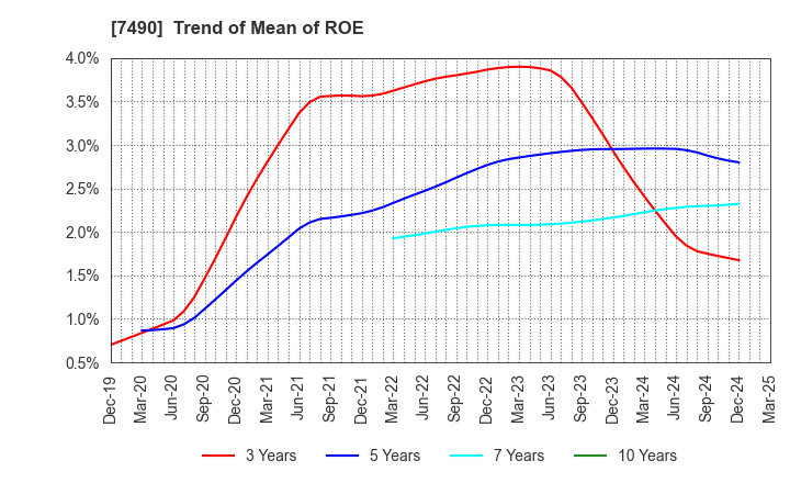 7490 NISSIN SHOJI CO.,LTD.: Trend of Mean of ROE