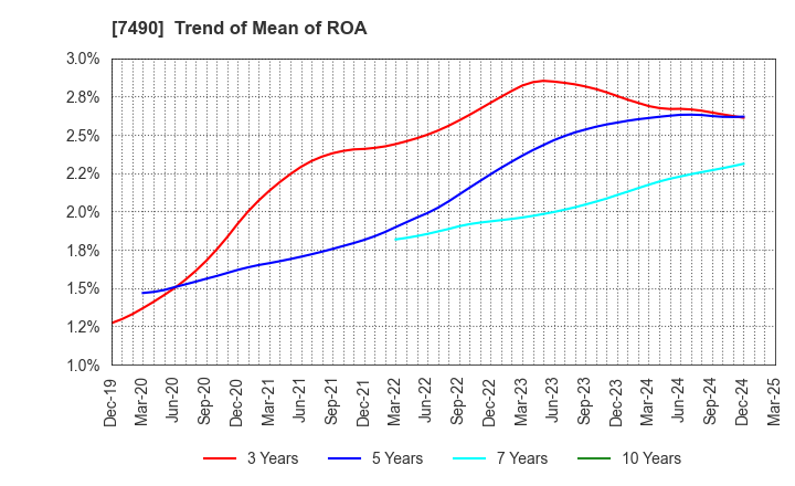 7490 NISSIN SHOJI CO.,LTD.: Trend of Mean of ROA