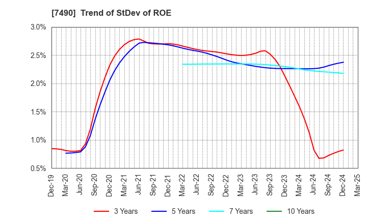 7490 NISSIN SHOJI CO.,LTD.: Trend of StDev of ROE