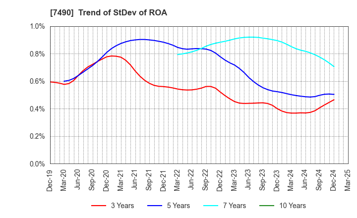 7490 NISSIN SHOJI CO.,LTD.: Trend of StDev of ROA