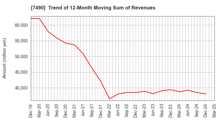7490 NISSIN SHOJI CO.,LTD.: Trend of 12-Month Moving Sum of Revenues