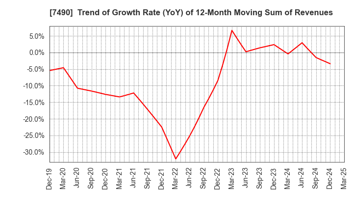7490 NISSIN SHOJI CO.,LTD.: Trend of Growth Rate (YoY) of 12-Month Moving Sum of Revenues