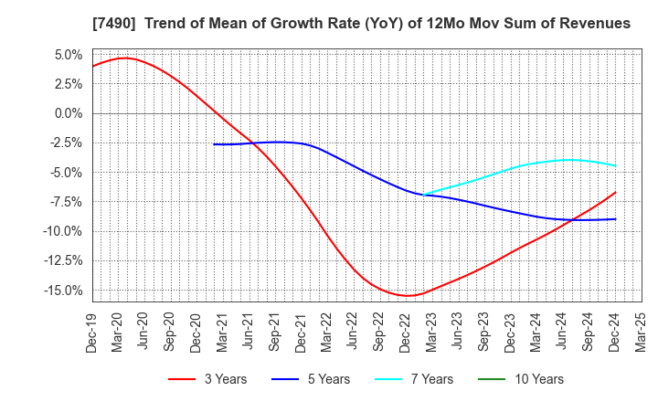 7490 NISSIN SHOJI CO.,LTD.: Trend of Mean of Growth Rate (YoY) of 12Mo Mov Sum of Revenues