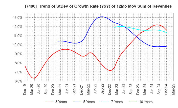 7490 NISSIN SHOJI CO.,LTD.: Trend of StDev of Growth Rate (YoY) of 12Mo Mov Sum of Revenues
