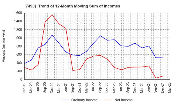 7490 NISSIN SHOJI CO.,LTD.: Trend of 12-Month Moving Sum of Incomes