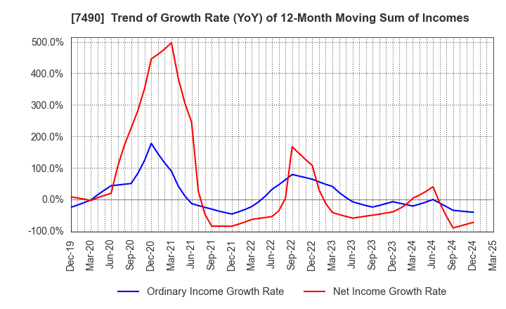 7490 NISSIN SHOJI CO.,LTD.: Trend of Growth Rate (YoY) of 12-Month Moving Sum of Incomes