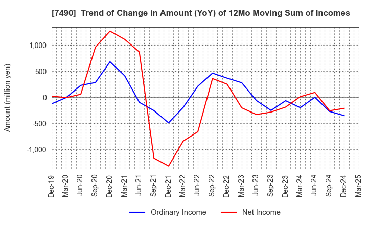 7490 NISSIN SHOJI CO.,LTD.: Trend of Change in Amount (YoY) of 12Mo Moving Sum of Incomes