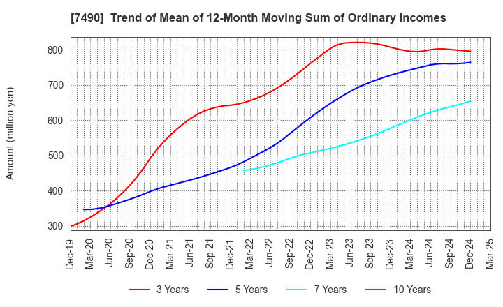 7490 NISSIN SHOJI CO.,LTD.: Trend of Mean of 12-Month Moving Sum of Ordinary Incomes