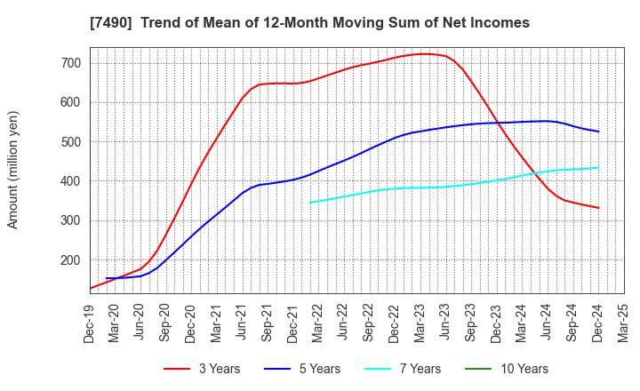 7490 NISSIN SHOJI CO.,LTD.: Trend of Mean of 12-Month Moving Sum of Net Incomes