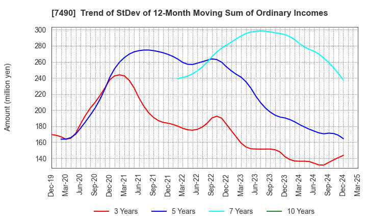 7490 NISSIN SHOJI CO.,LTD.: Trend of StDev of 12-Month Moving Sum of Ordinary Incomes