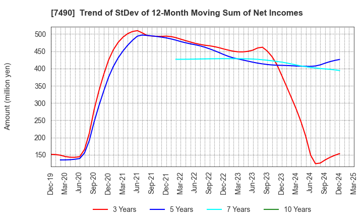 7490 NISSIN SHOJI CO.,LTD.: Trend of StDev of 12-Month Moving Sum of Net Incomes