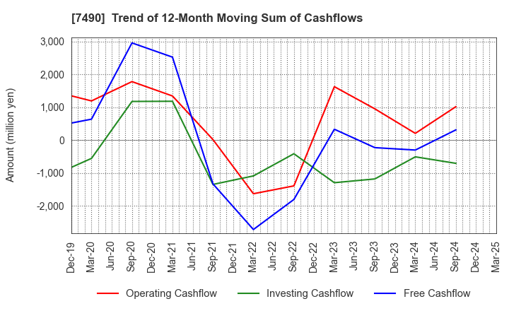 7490 NISSIN SHOJI CO.,LTD.: Trend of 12-Month Moving Sum of Cashflows