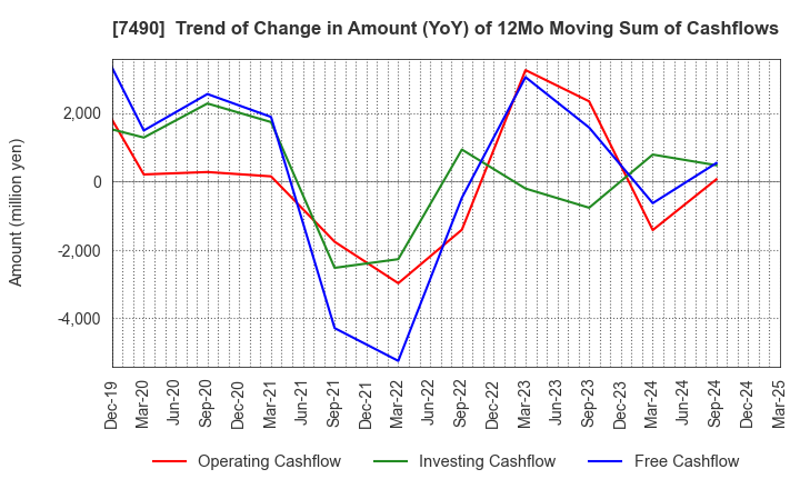 7490 NISSIN SHOJI CO.,LTD.: Trend of Change in Amount (YoY) of 12Mo Moving Sum of Cashflows