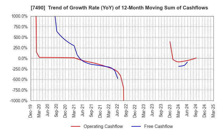7490 NISSIN SHOJI CO.,LTD.: Trend of Growth Rate (YoY) of 12-Month Moving Sum of Cashflows