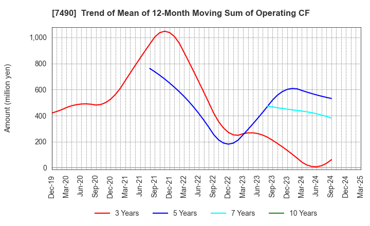 7490 NISSIN SHOJI CO.,LTD.: Trend of Mean of 12-Month Moving Sum of Operating CF