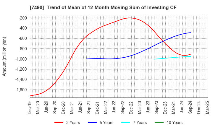 7490 NISSIN SHOJI CO.,LTD.: Trend of Mean of 12-Month Moving Sum of Investing CF