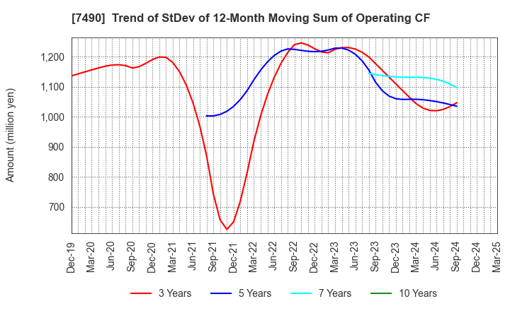 7490 NISSIN SHOJI CO.,LTD.: Trend of StDev of 12-Month Moving Sum of Operating CF