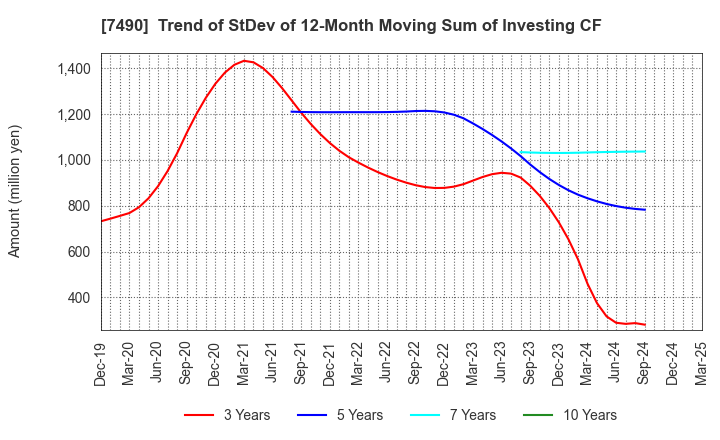7490 NISSIN SHOJI CO.,LTD.: Trend of StDev of 12-Month Moving Sum of Investing CF