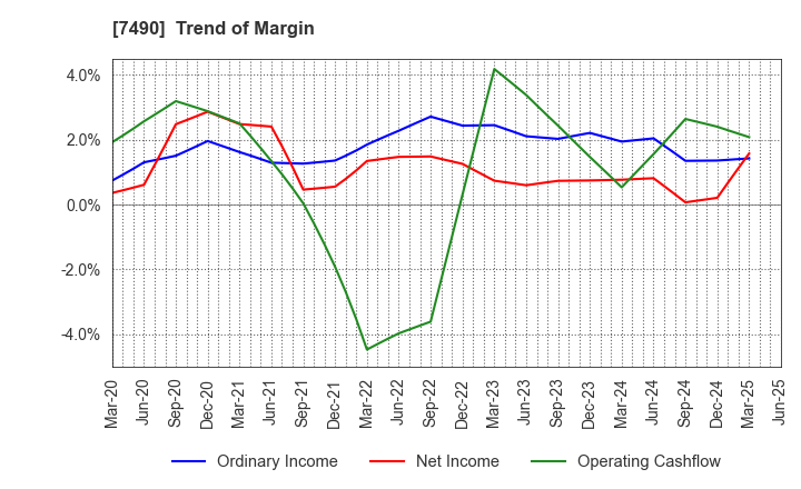 7490 NISSIN SHOJI CO.,LTD.: Trend of Margin