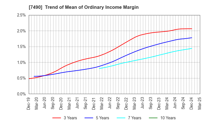 7490 NISSIN SHOJI CO.,LTD.: Trend of Mean of Ordinary Income Margin