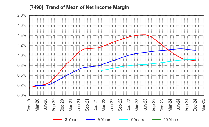 7490 NISSIN SHOJI CO.,LTD.: Trend of Mean of Net Income Margin