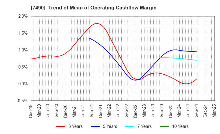 7490 NISSIN SHOJI CO.,LTD.: Trend of Mean of Operating Cashflow Margin