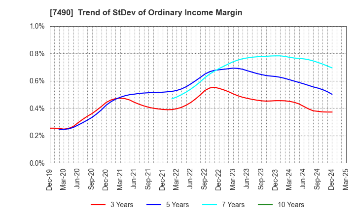 7490 NISSIN SHOJI CO.,LTD.: Trend of StDev of Ordinary Income Margin