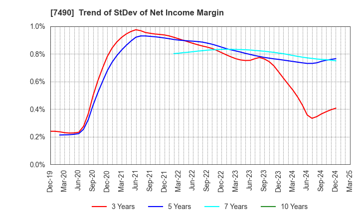 7490 NISSIN SHOJI CO.,LTD.: Trend of StDev of Net Income Margin